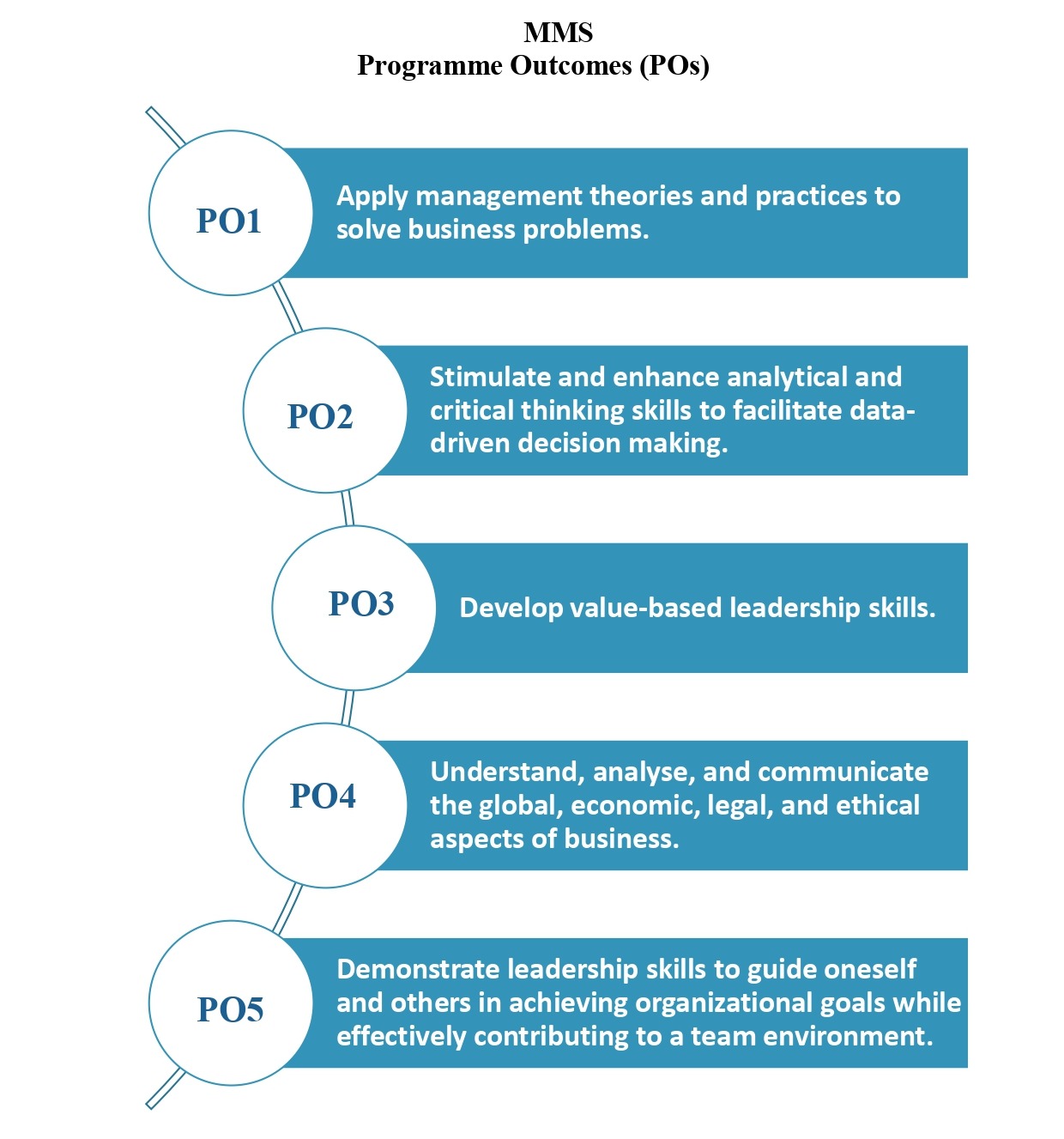 Programme Outcomes (POs)